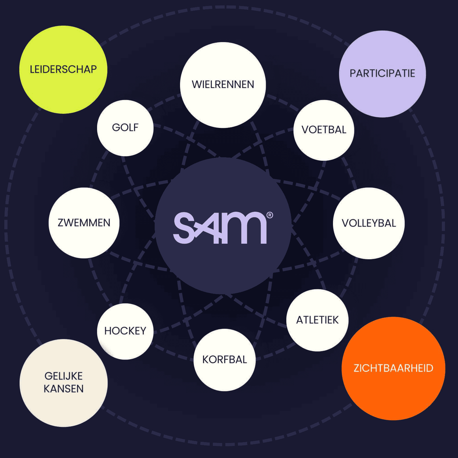SAM at the centre, connected to cycling, football, volleyball, athletics, korfball, hockey, swimming and golf, and to the themes leadership, participation, visibility and equal opportunity